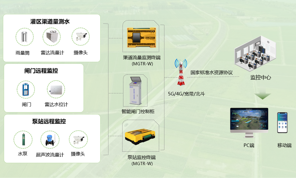 灌區(qū)用水計量監(jiān)測系統(tǒng)架構
