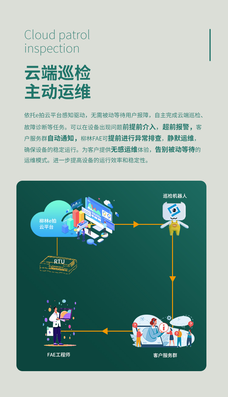 云端巡檢，主動運維。依托e拍云平臺感知驅動，無需被動等待用戶報障，自主完成云端巡檢、故障診斷等任務。可以在設備出現問題前提前介入，超前報警，客戶服務群自動通知，柳林FAE可提前進行異常排查，靜默運維，確保設備的穩定運行。為客戶提供無感運維體驗，告別被動等待的運維模式。進一步提高設備的運行效率和穩定性。