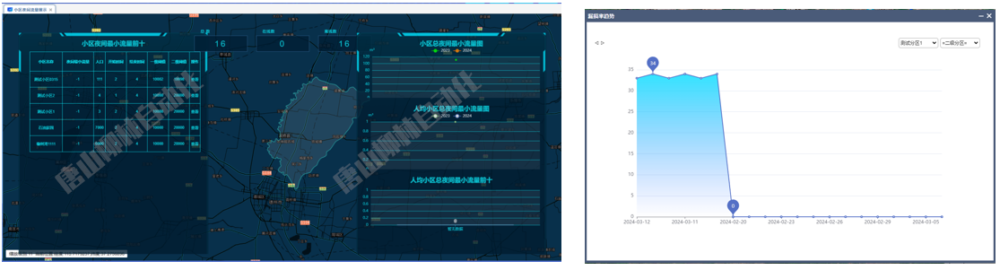 夜間最小流量、漏損率分析