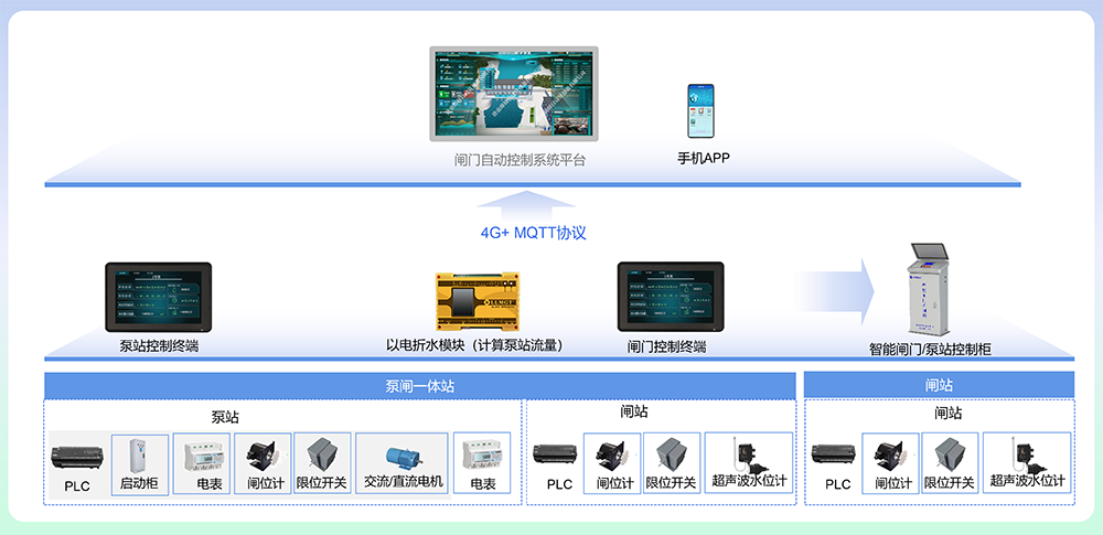 閘門監(jiān)控系統(tǒng)建設示意圖